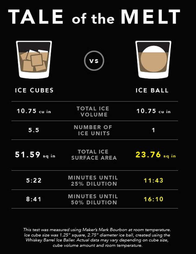 Why an ICE Ball - Whiskey Barrel ICE Baller LLC